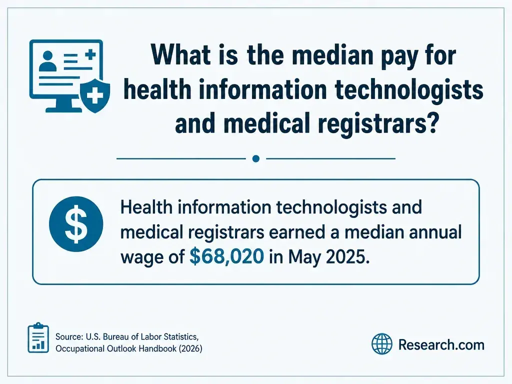 The median pay for health information technologists and medical registrars.