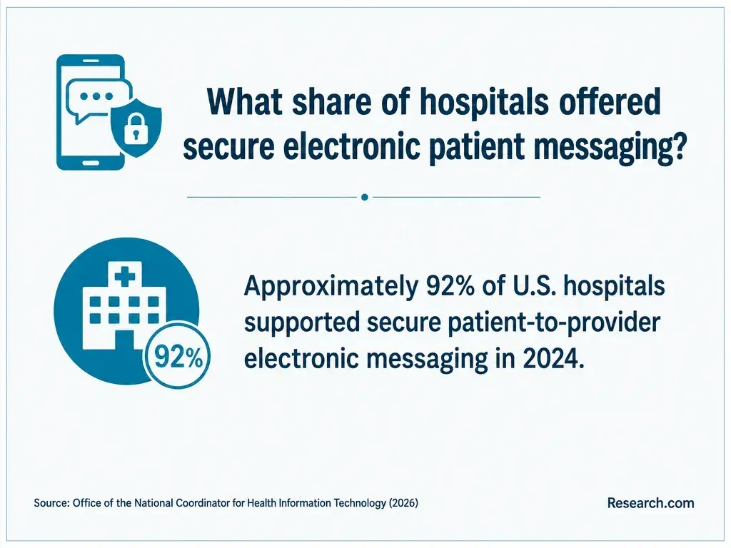 What share of hospitals offered secure electronic patient messaging?