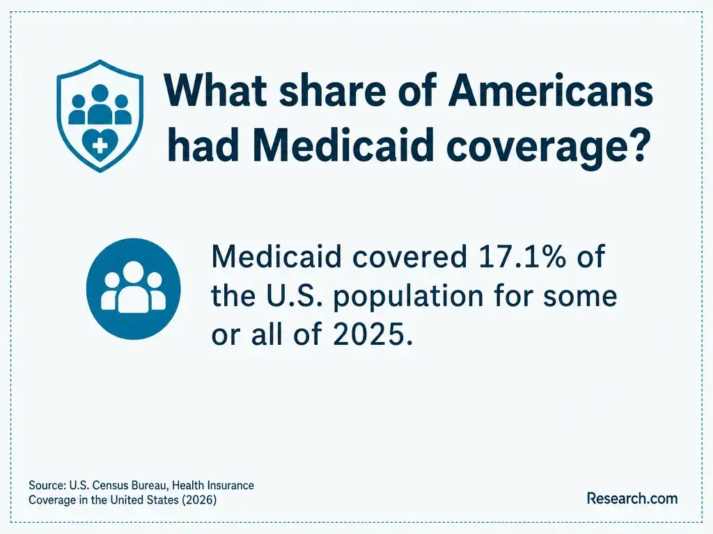 The share of Americans with Medicaid coverage.