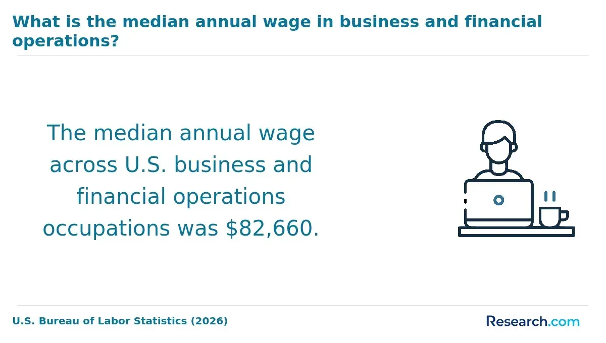 What is the median annual wage in business and financial operations?