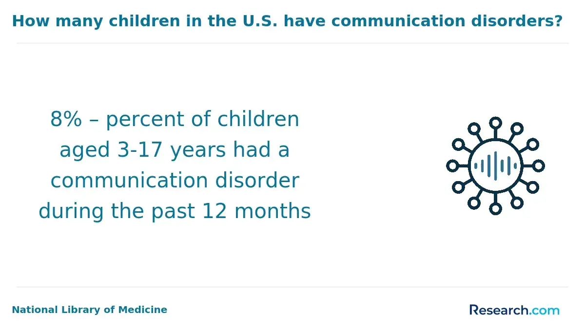Children with communication disorders