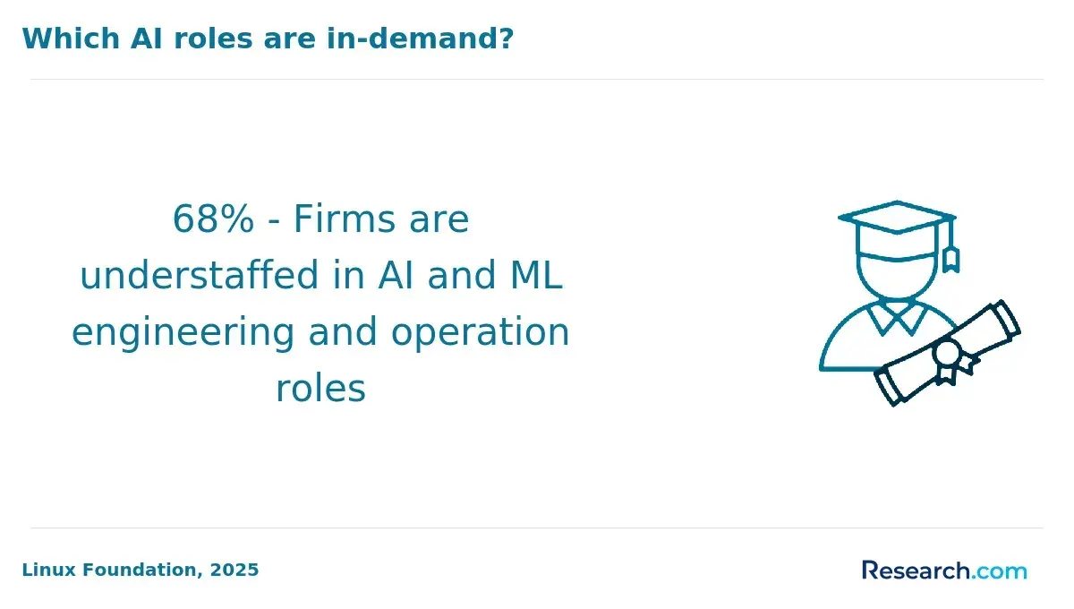 Which AI roles are in-demand?