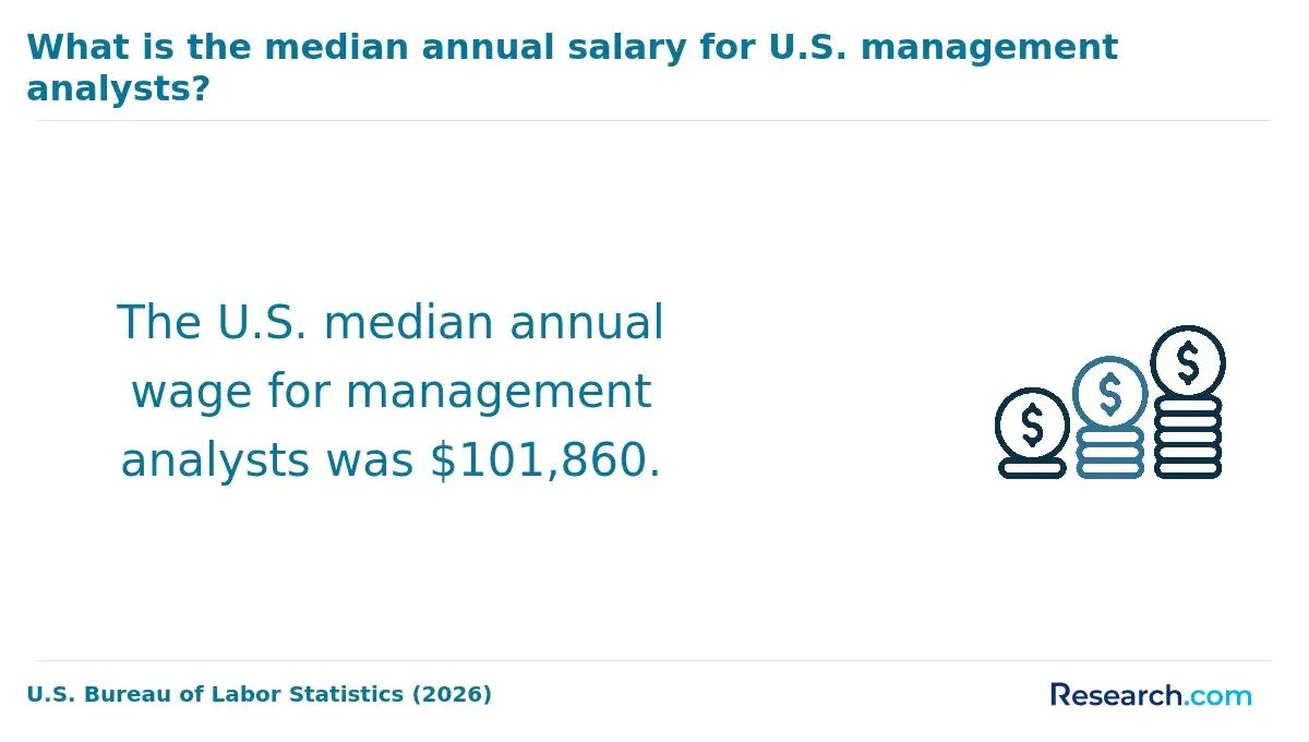 The median annual salary for U.S. management analysts.