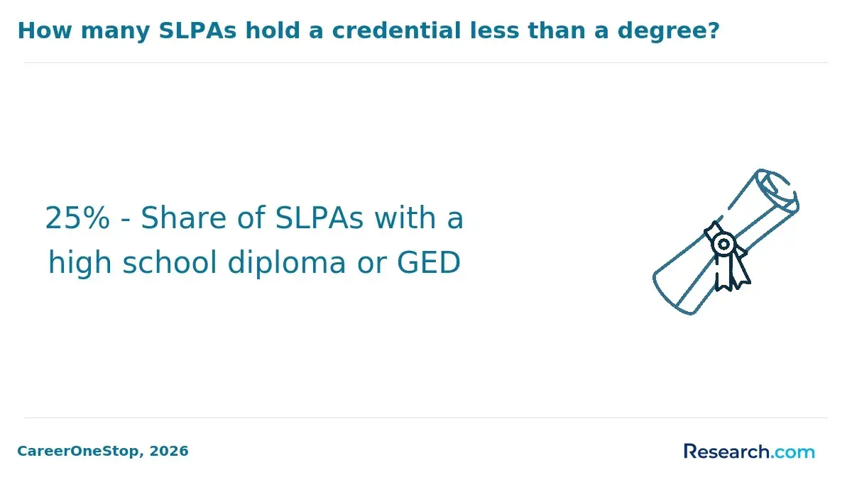 The share of SLPAs with high school diploma or GED.