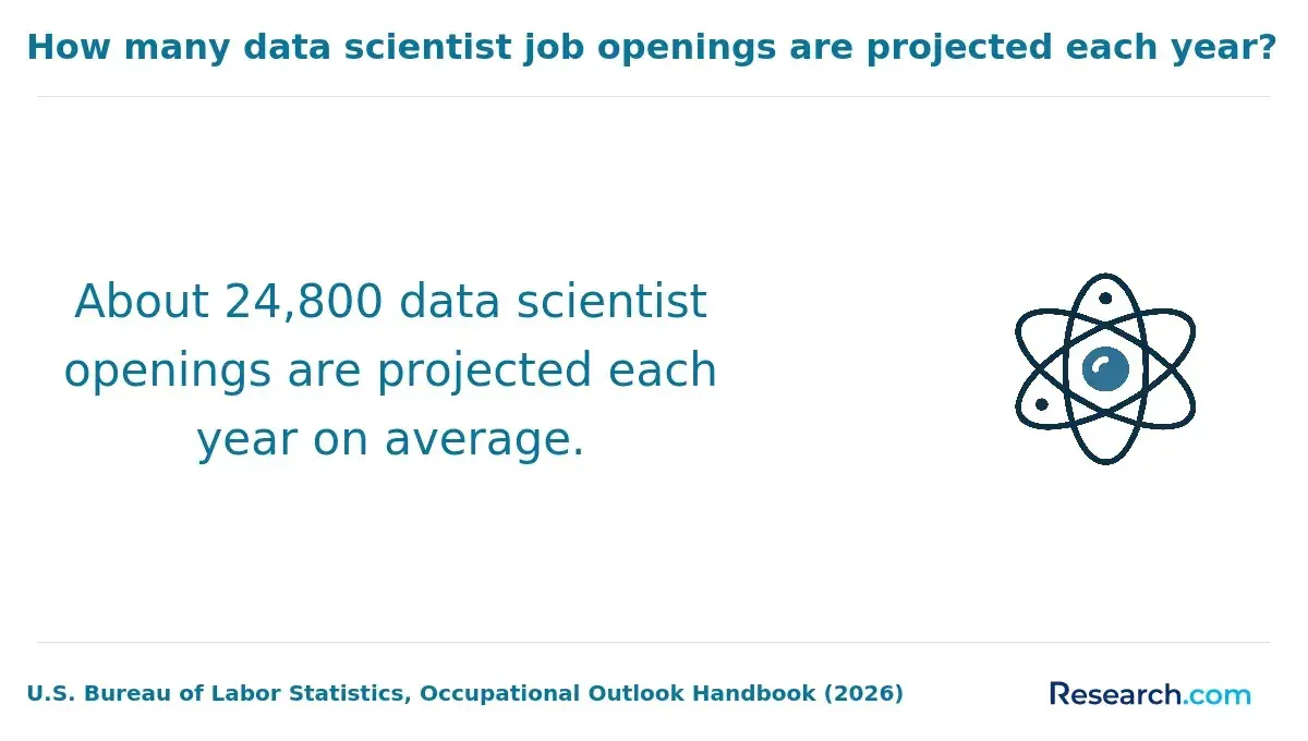 The projected data scientist job openings per year.