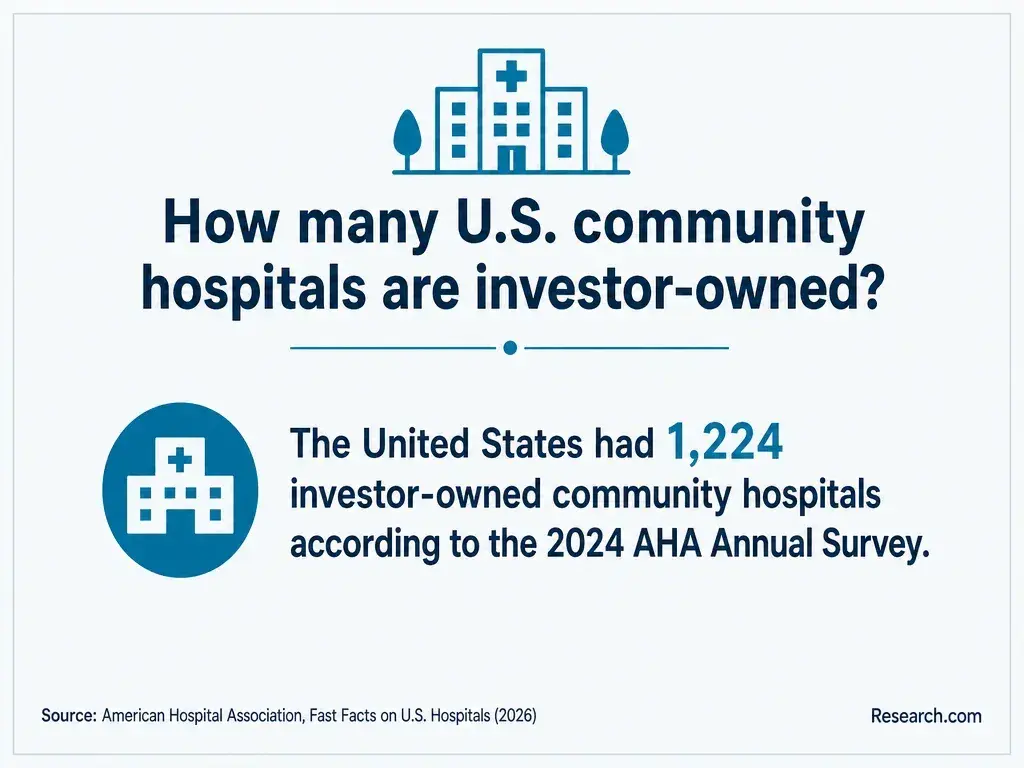 The number of investor-owned community hospitals in the United States.