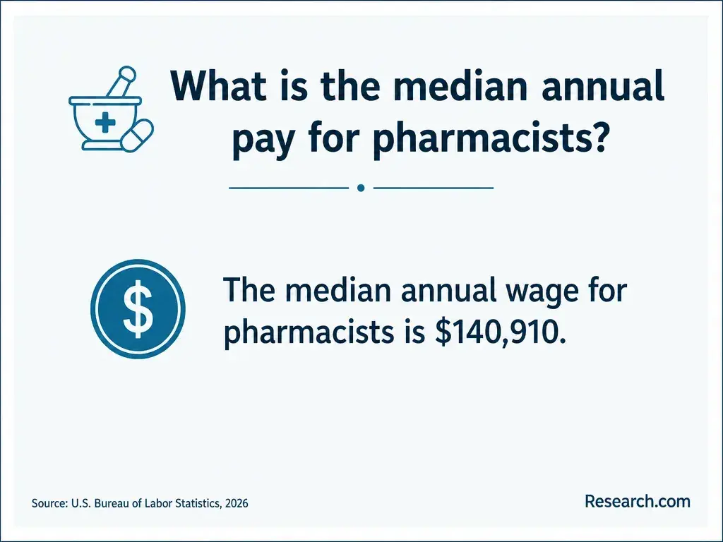 What is the median annual pay for pharmacists?