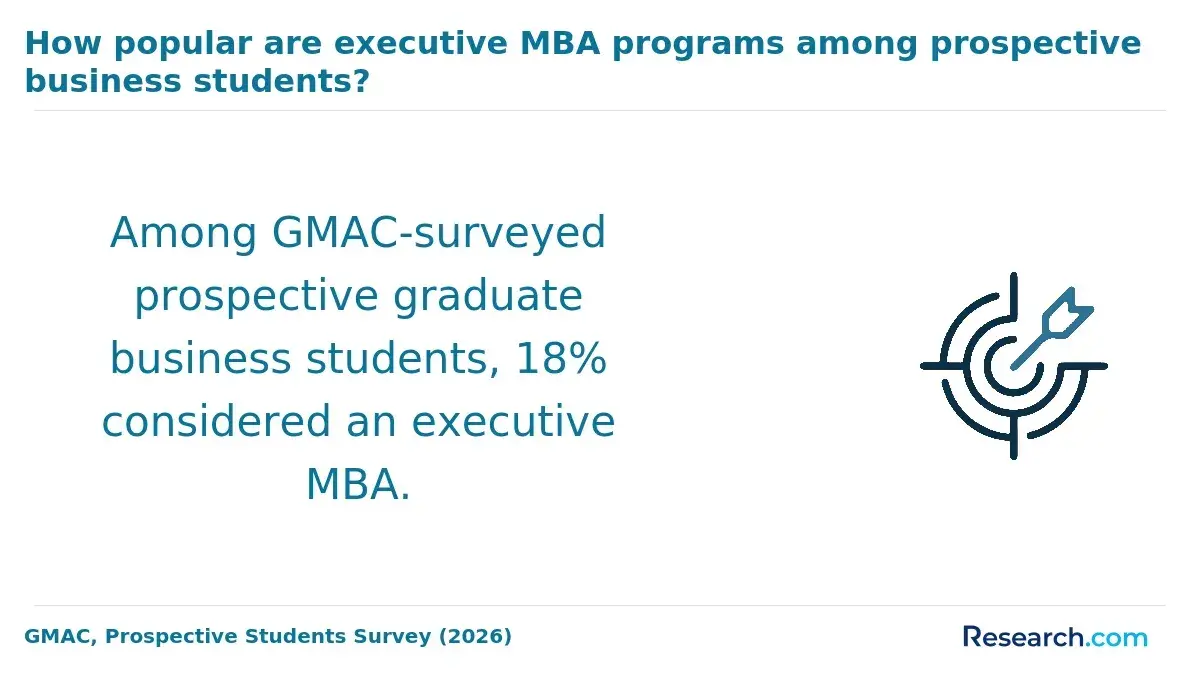 How popular are executive MBA programs among prospective business students?