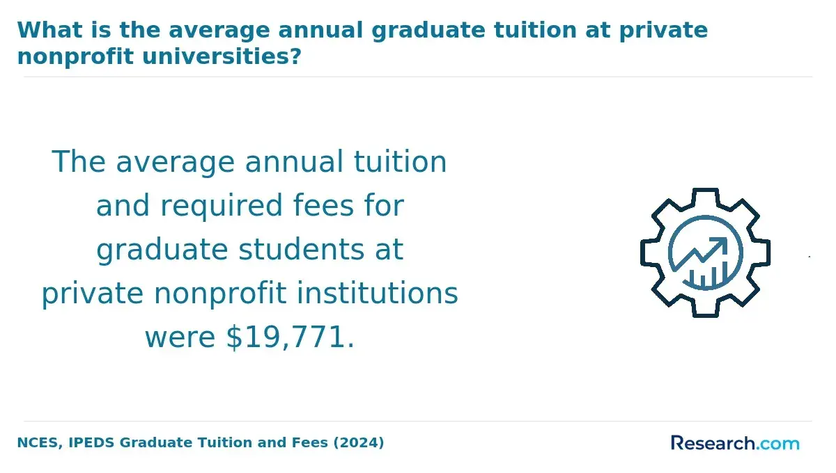 What is the average annual graduate tuition at private nonprofit universities?