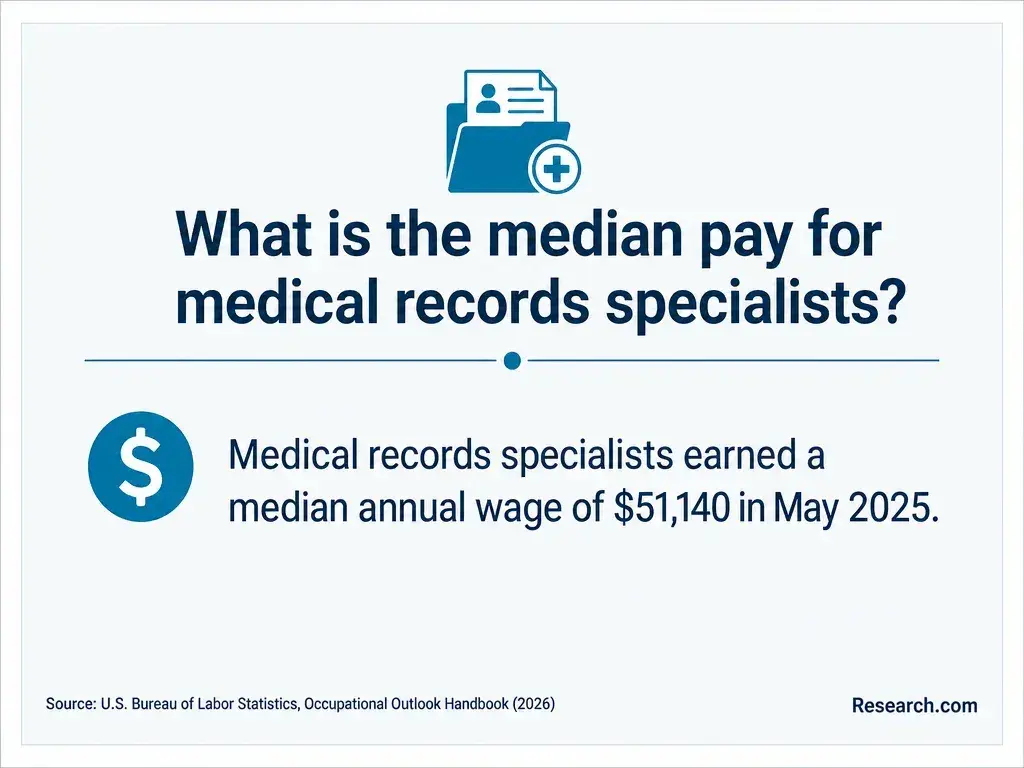 What is the median pay for medical records specialists?