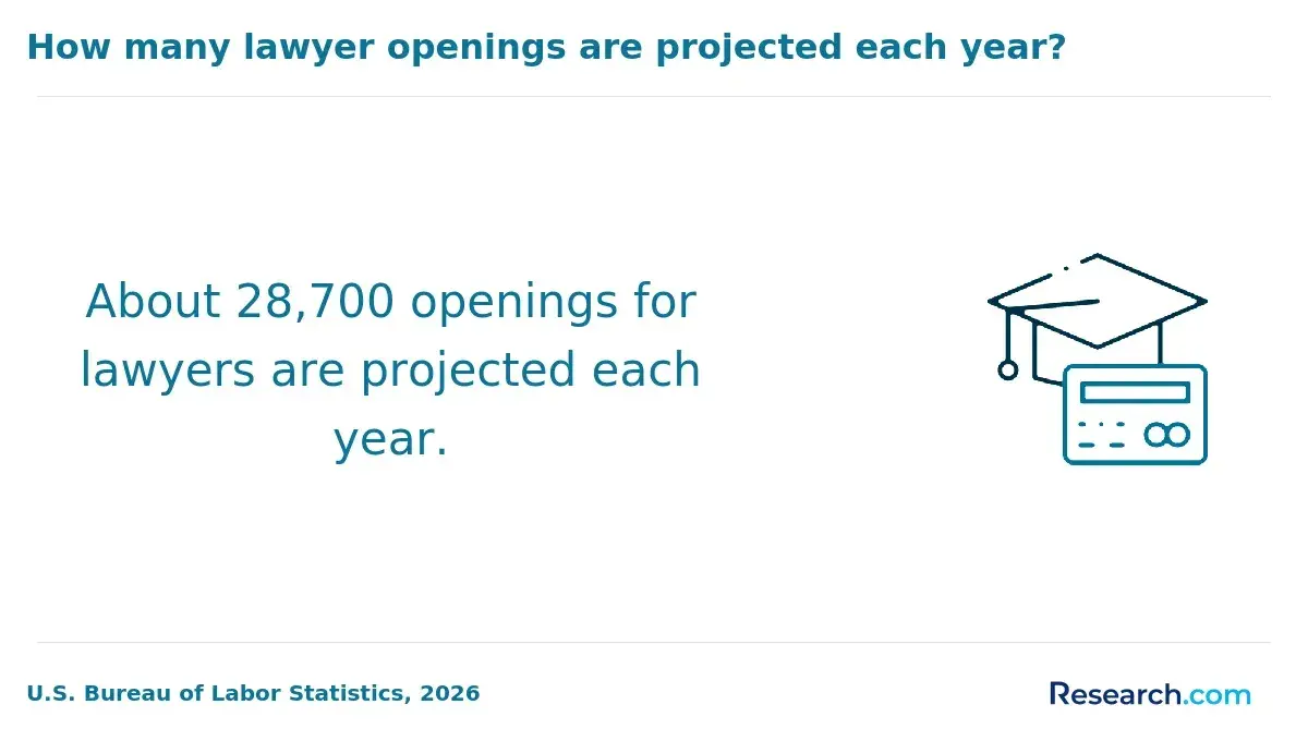 How many lawyer openings are projected each year?