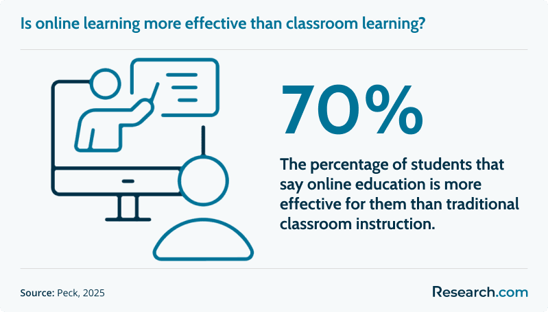 Is online learning more effective than classroom learning?