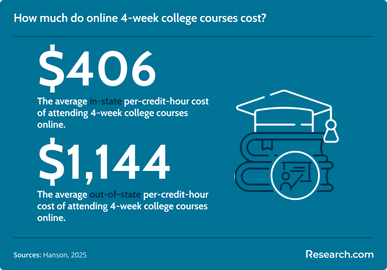 How much do online 4-week college courses cost?