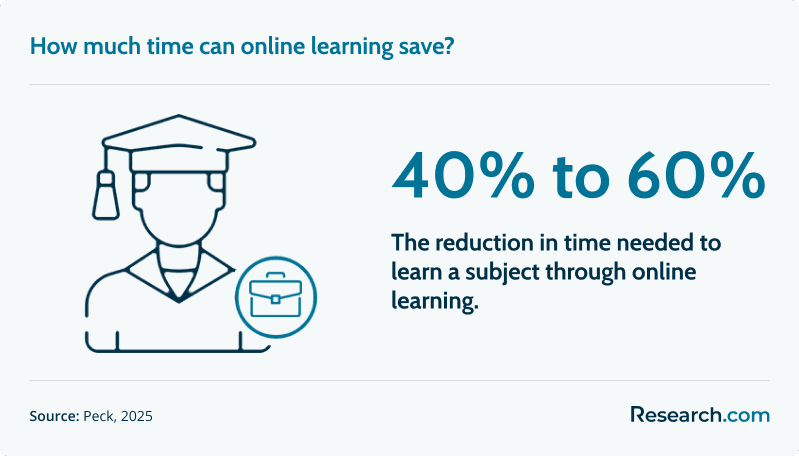 How much time can online learning save?