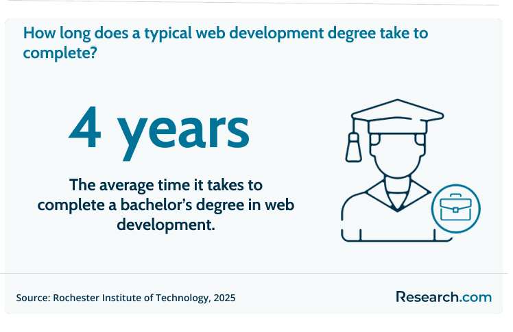 It takes 4 years to complete a web development program.
