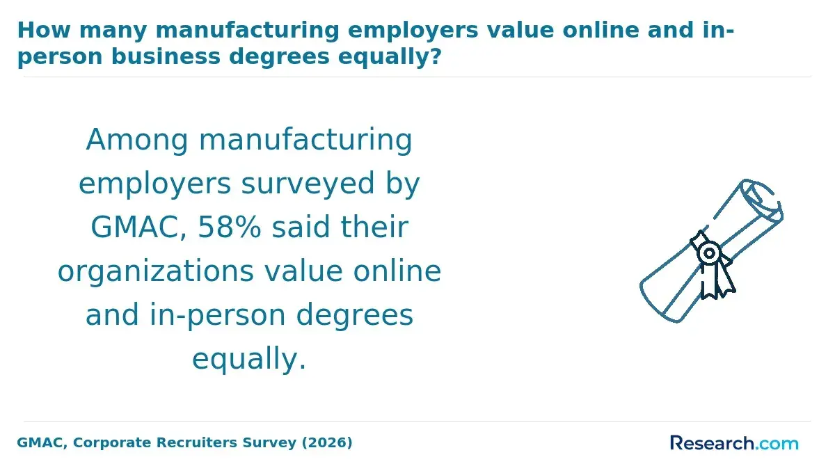 How many manufacturing employers value online and in-person business degrees equally?