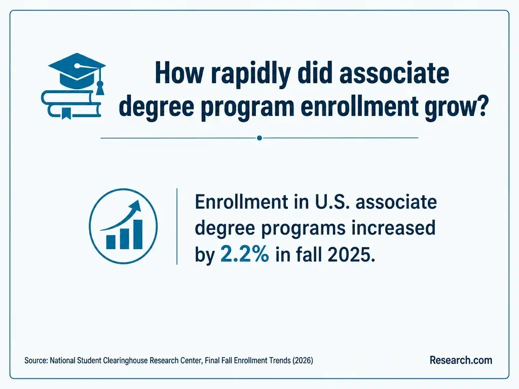 The increase in associate degree program enrollment in fall 2025.