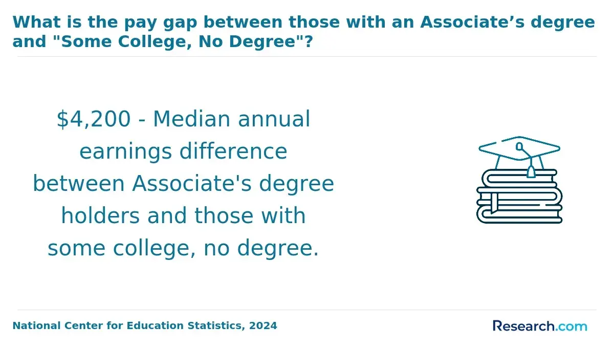 What is the pay gap between those with an associate's degree and