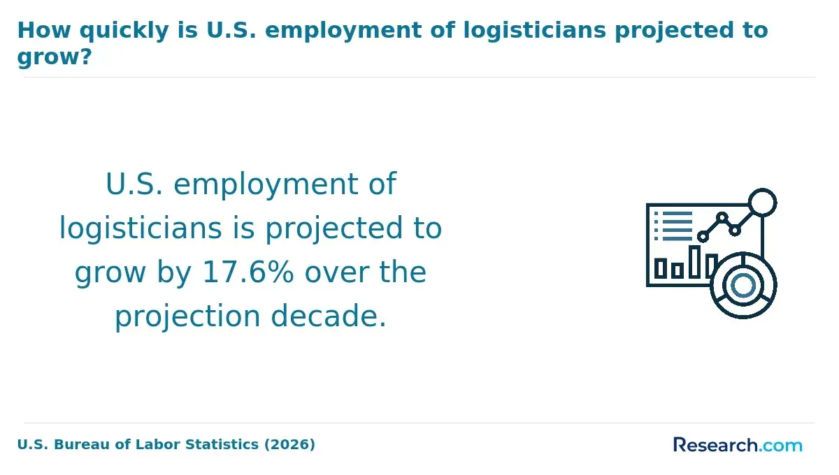 How quickly is U.S. employment of logisticians projected to grow?