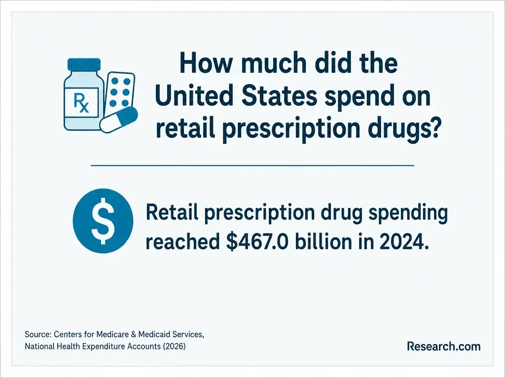 How much did the US spend on retail prescription drugs?