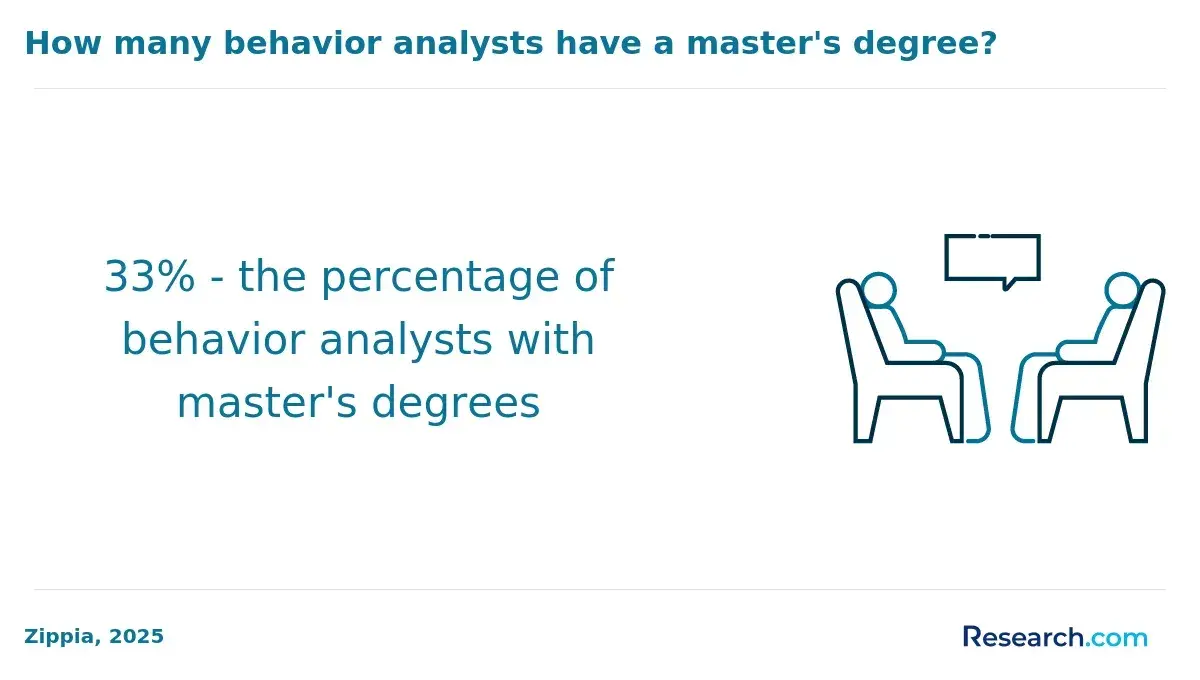 How many behavior analysts have a master's degree?