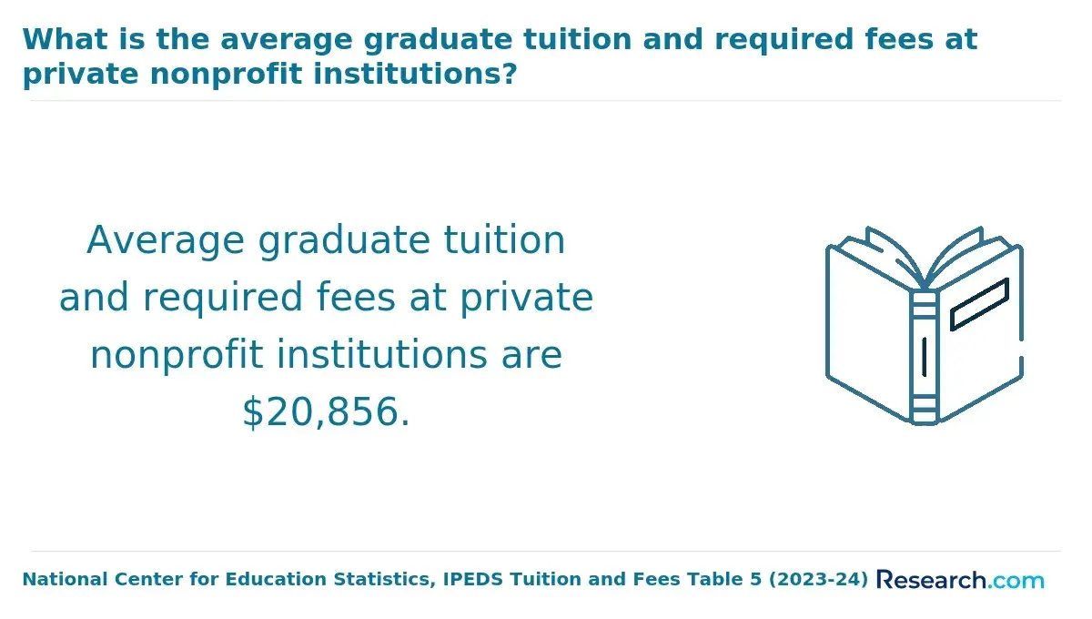 The average tuition and fees at private for-profit institutions.