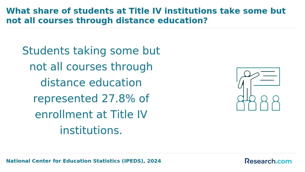 The share of Title IV students who are partially enrolled in distance education.