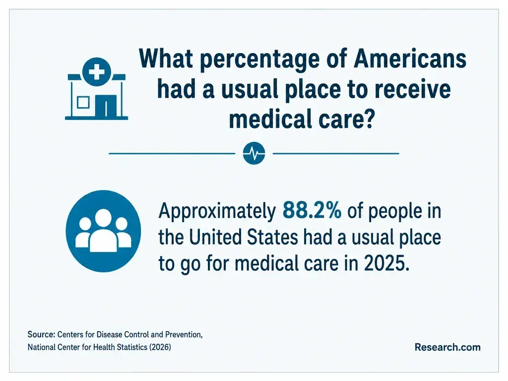 The share of Americans who had a usual place to go for medical care in 2025.