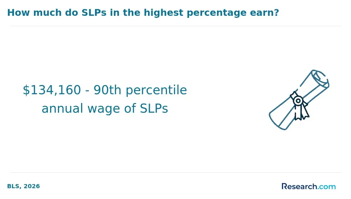 How much do SLPs in the highest percentage earn?