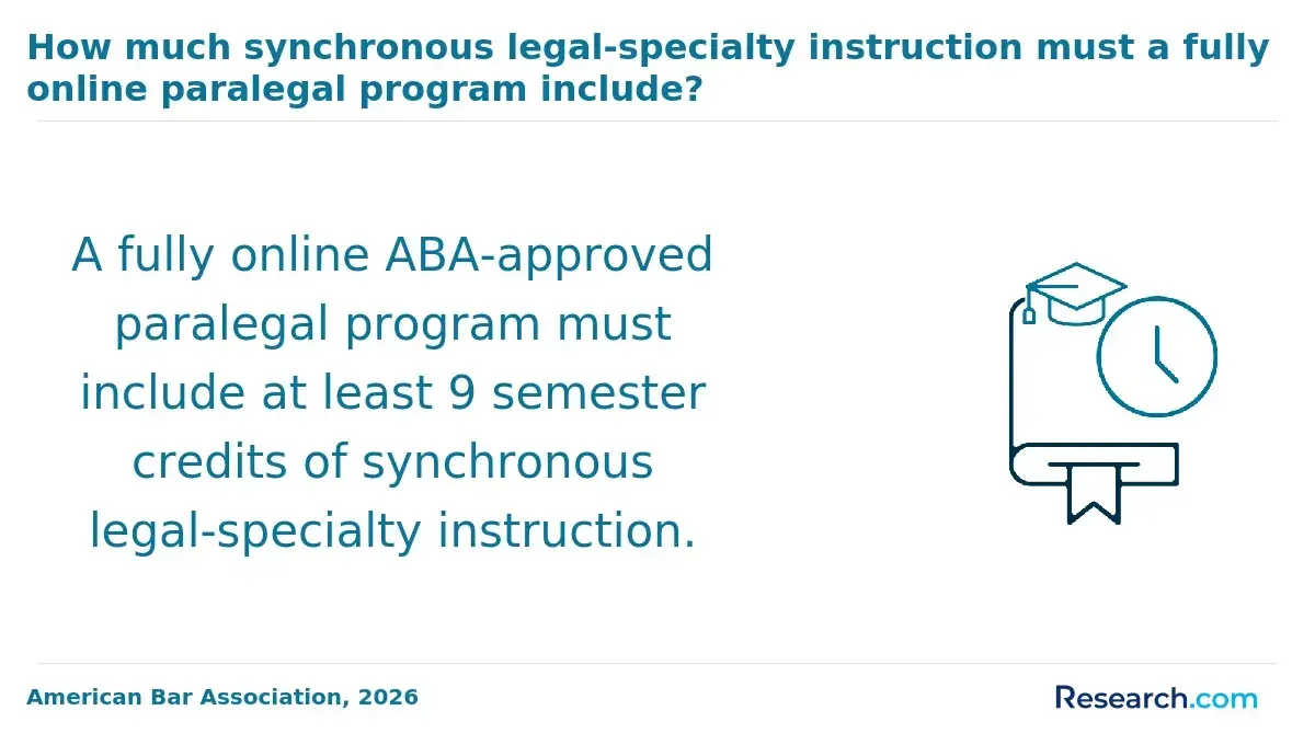 The minimum required credits for ABA-approved, fully-online paralegal program.
