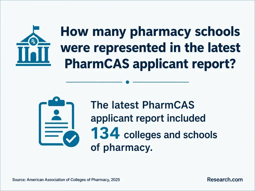 How many pharmacy schools were represented in the latest PharmCAS applicant report?