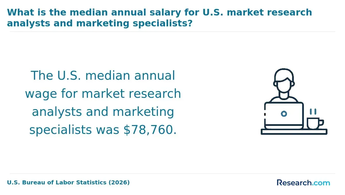 The median annual salary for market research analysts and marketing specialists.