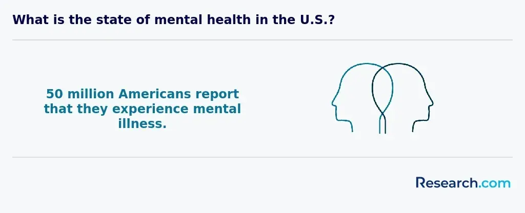 50 million Americans experience mental illness 2.webp