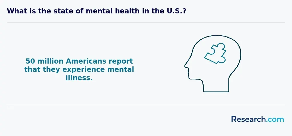 50 million Americans experience mental illness.webp