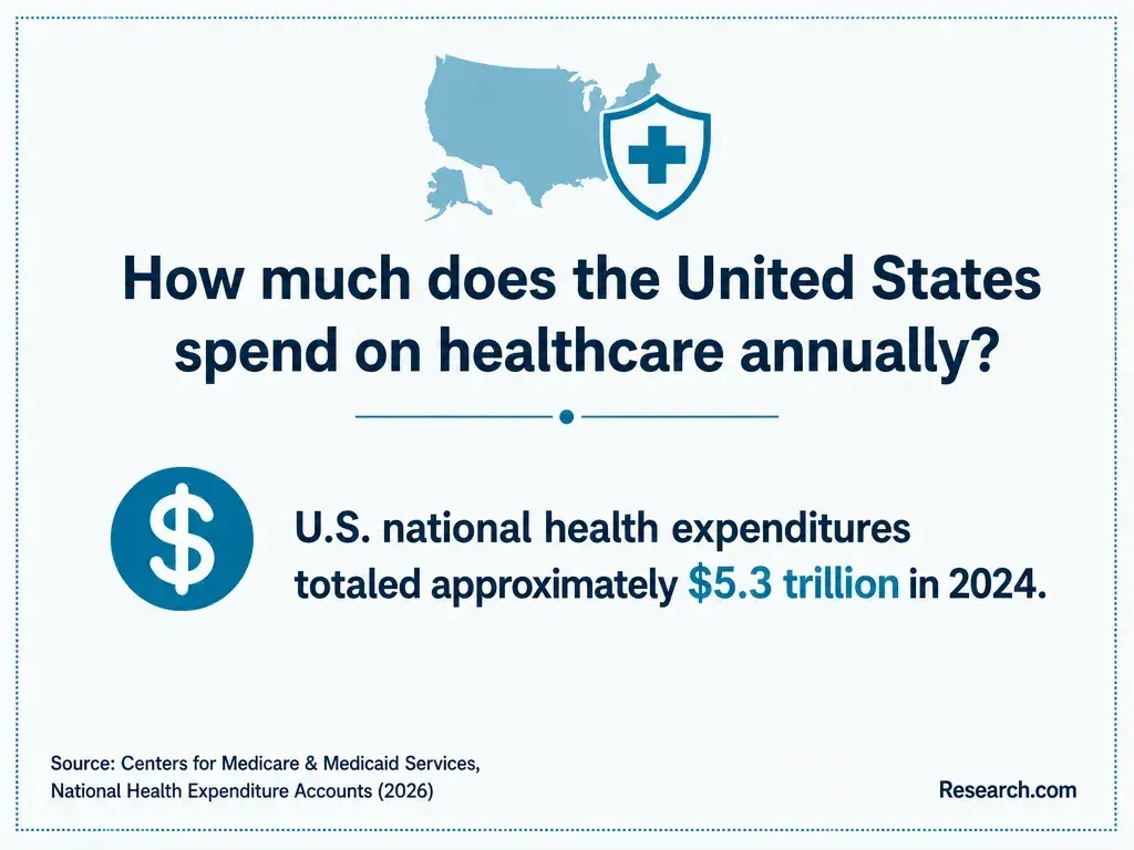How much does the U.S. spend on healthcare annually?