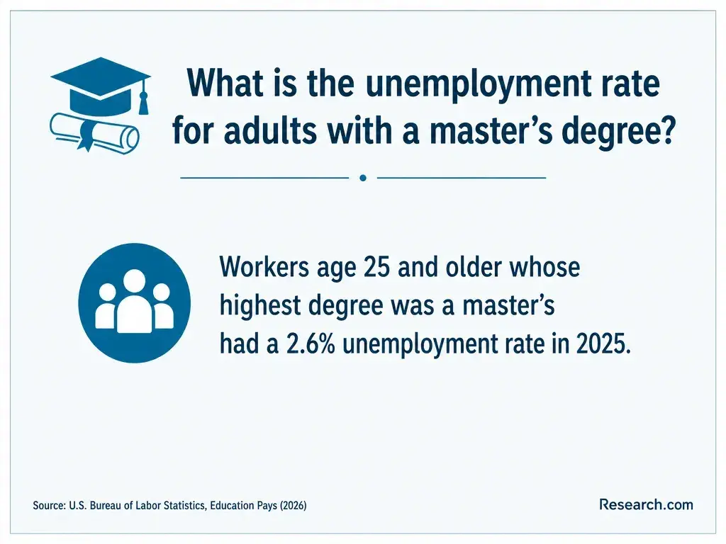 What is the unemployment rate for adults with a master's degree?