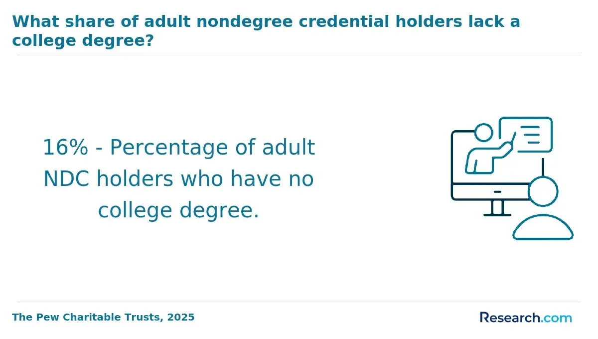 What share of adult nondegree credential holders lack a college degree?