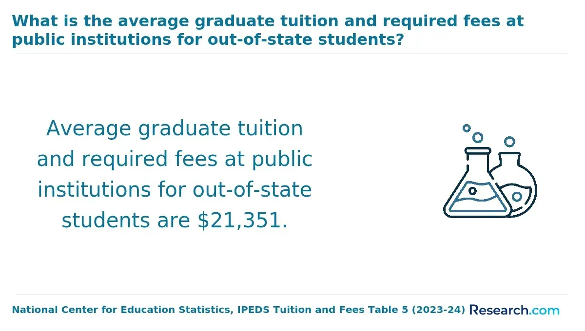 What is the average graduate tuition and required fees at public institutions for out-of-state students?