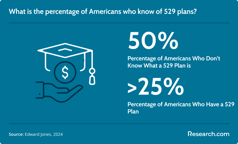 50% - percentage of Americans who don't know what a 529 plan is; >25% - percentage of Americans who have a 529 plan