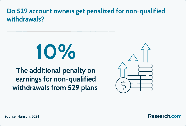 529 account penalties
