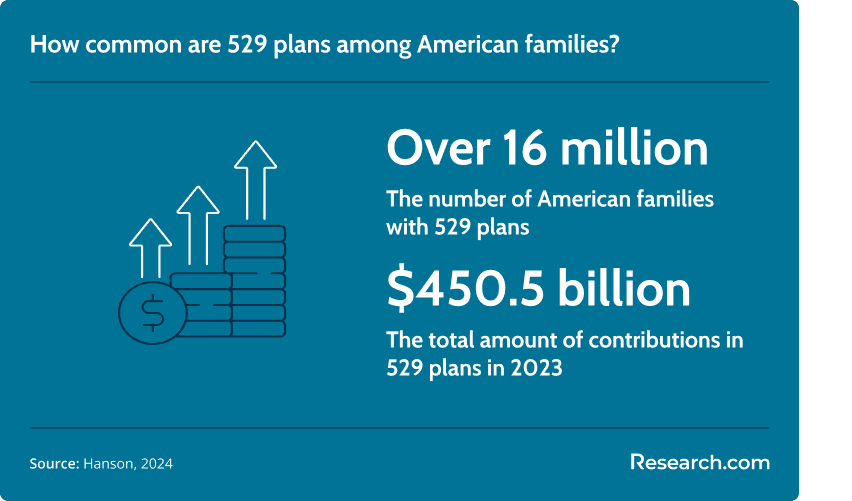529 plans in America