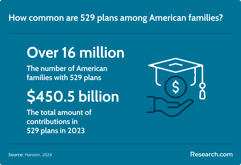 529 plans in the US