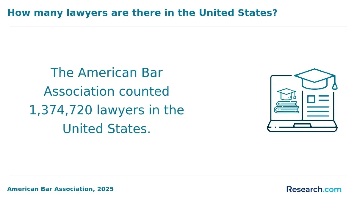 How many lawyers are there in the U.S.?
