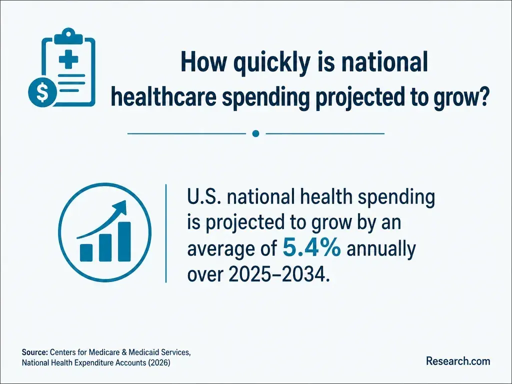 How quickly is national healthcare spending projected to grow?