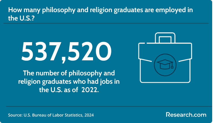 537,520 philosophy and religion graduates are employed in the U.S. as of 2022..png