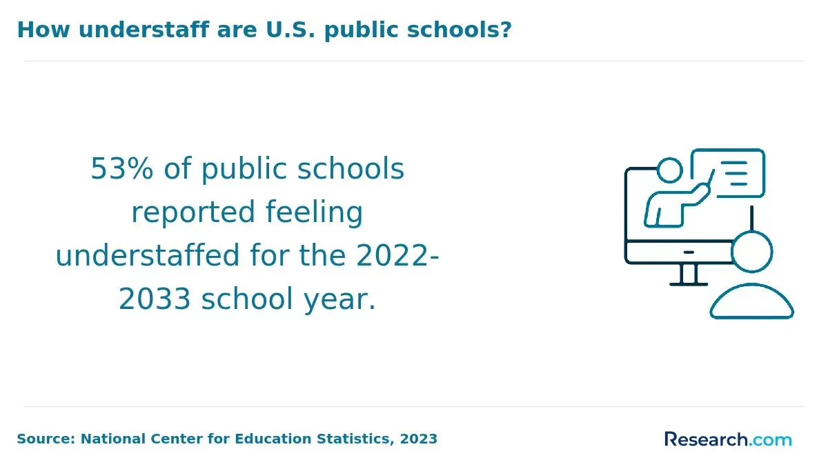 53% of public schools in the U.S. were understaffed in 2022 to 2023.