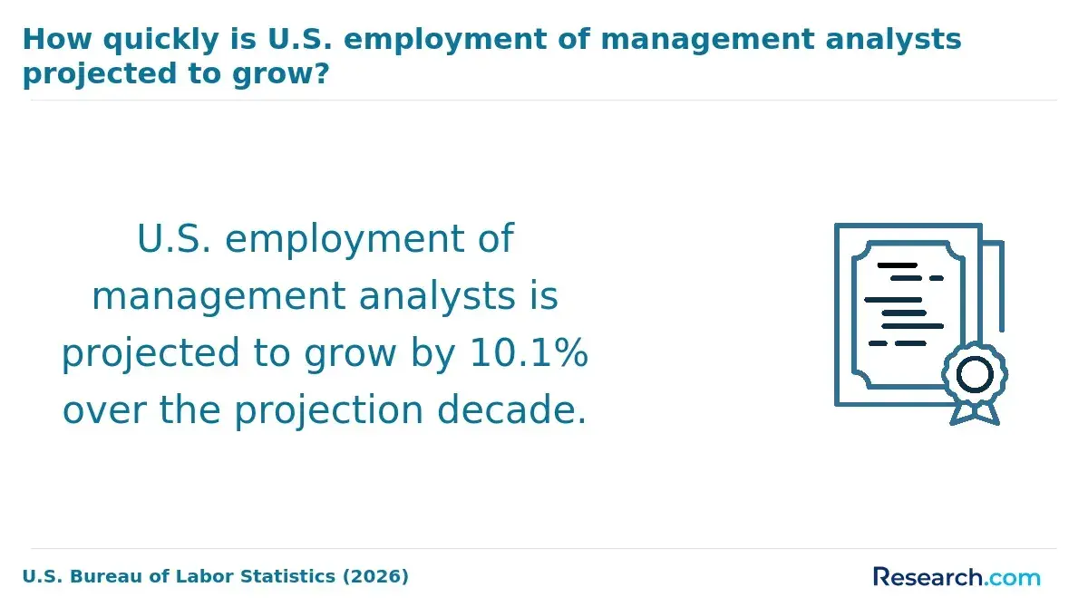 How quickly is U.S. employment of management analysts projected to grow?