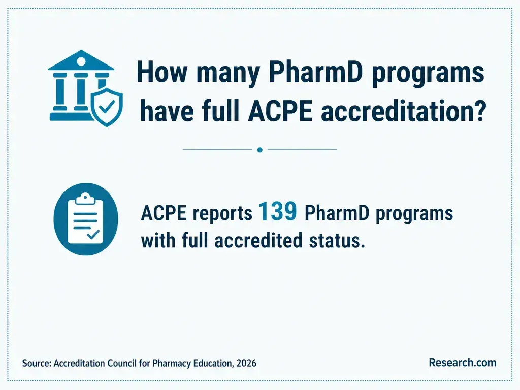 The number of PharmD programs with full ACPE accreditation.