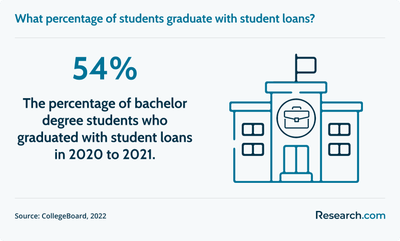 54% of bachelor degree students graduated with student loans in 2020 to 2021..png