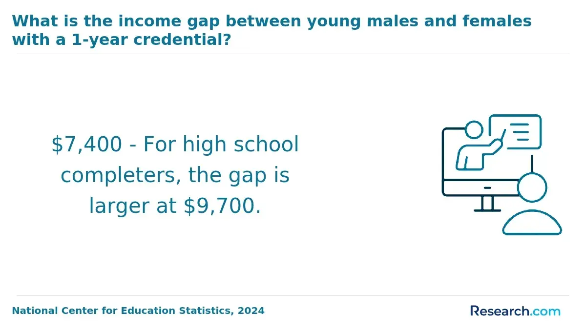 What is the income gap between young males and females with a 1-year credential?